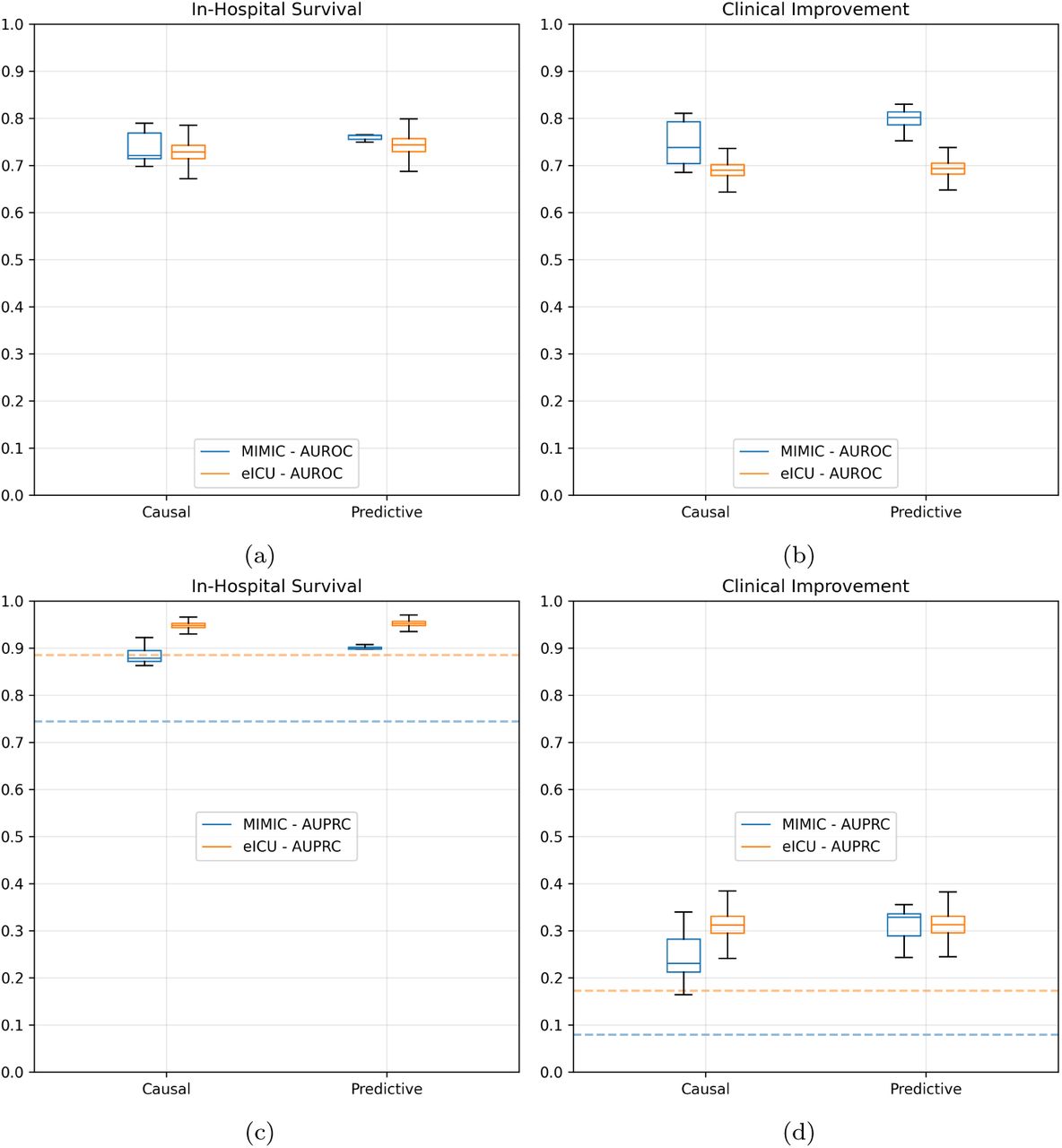 Causal and predictive model prediction performance the two study outcomes: in-hospital survival (a, c) and clinical improvement (b, d). Boxplots for AUROC (a, b) and AUPRC (c, d) evaluated in cross-validation on MIMIC (Blue) and in external validation on eICU (Orange). Dashed lines represent baseline prevalence.