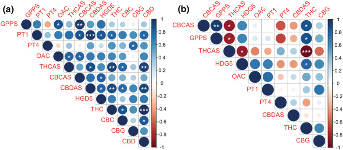 Graphic representation of correlation matrices demonstrates the correlation plot of cannabinoid biosynthetic genes and metabolites for CW (a) and GG (b). Blue indicates a positive correlation, while red indicates a negative correlation. Size and color of circle represent strength of correlation. Figures were generated using the R corrplot package https://github.com/taiyun/corrplot. (*, P < .05; **, P < .01; ***, P < .001). Percentage data was arcsine transformed prior to statistical analysis