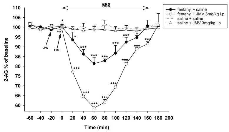 Effects of GHS-R1A antagonist JMV2959 3 mg/kg i.p. on the fentanyl-induced accumbens 2-AG concentration. JMV2959 was administered following three 20 min baselines and 20 min before fentanyl/saline (means ± SEM). The effects are illustrated as follows: saline + fentanyl (filled circle), 3 mg/kg JMV2959 + fentanyl (open circle), 3 mg/kg JMV2959 + saline (open triangle), saline + saline (dotting). Differences to saline + saline group are expressed as *** p < 0.001, ** p < 0.01, * p < 0.05. Differences between fentanyl + saline and 3 mg/kg JMV2959 + fentanyl effects are expressed as §§§ p < 0.001. The horizontal arrow shows intervals with appropriate significant changes (§§§); the oblique arrows show the time of administration of J/S = JMV2959/saline and F/S = fentanyl/saline.