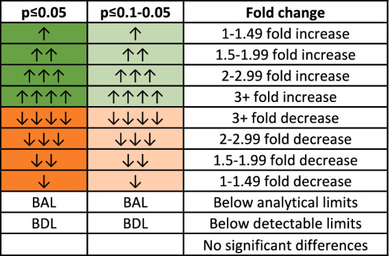 Chart showing fold change symbols by p-value and statistical significance. Upward arrows in green shades represent fold increase, downward arrows in orange-red shades indicate fold decrease, and BAL and BDL specify data below analytical or detectable limits, with "No significant differences" for nonsignificant results.