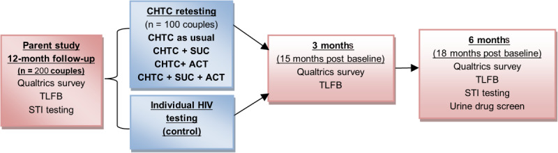 Timeline of participation. ACT: assertive communication training; CHTC: couples HIV testing and counseling; STI: sexually transmitted infection; SUC: substance use calendar; TLFB: timeline followback.