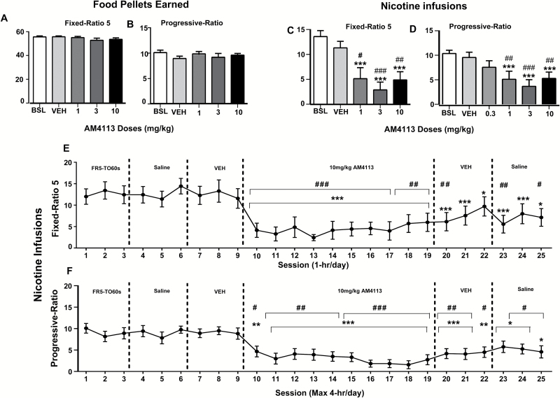 Effects of acute AM4113 (60-minute pretreatment time) on food and nicotine-taking behavior under fixed ratio-5 (FR-5) and progressive ratio (PR) schedules of reinforcement. Bars represent average responding (±SEM) during FR-5 (1-h sessions, A and C) and PR (≤4-h sessions, B and D) schedules following treatment with saline (baseline, BSL), vehicle (VEH), or AM4113 (1, 3, and 10mg/kg). (A) Number of food pellets earned under FR-5 (n=10). (B) Food pellets earned under PR (n=10). (C) Nicotine infusions earned under FR-5 (n=8). (D) Nicotine infusions earned under PR (n=9). ***P<.001 vs saline BSL; #P<.05 vs VEH; ##P<.01 vs VEH; ###P<.001 vs VEH (1-way repeated-measures ANOVA followed by Bonferroni posthoc tests). Chronic administration of AM4113 on nicotine-taking behavior under FR-5 (n=7) (E) and PR schedules of reinforcement (n=12) (F). Each session represents average responding (±SEM). * and #, P<.05 vs saline-3 (session 6) and VEH-3 (session 9), respectively; ** and ##, P<.01 vs saline-3 (session 6) and VEH-3 (session 9); *** and ###, P<.001 vs saline-3 (session 6) and VEH-3 (session 9), respectively (1-way repeated-measures ANOVA followed by Bonferroni posthoc test).
