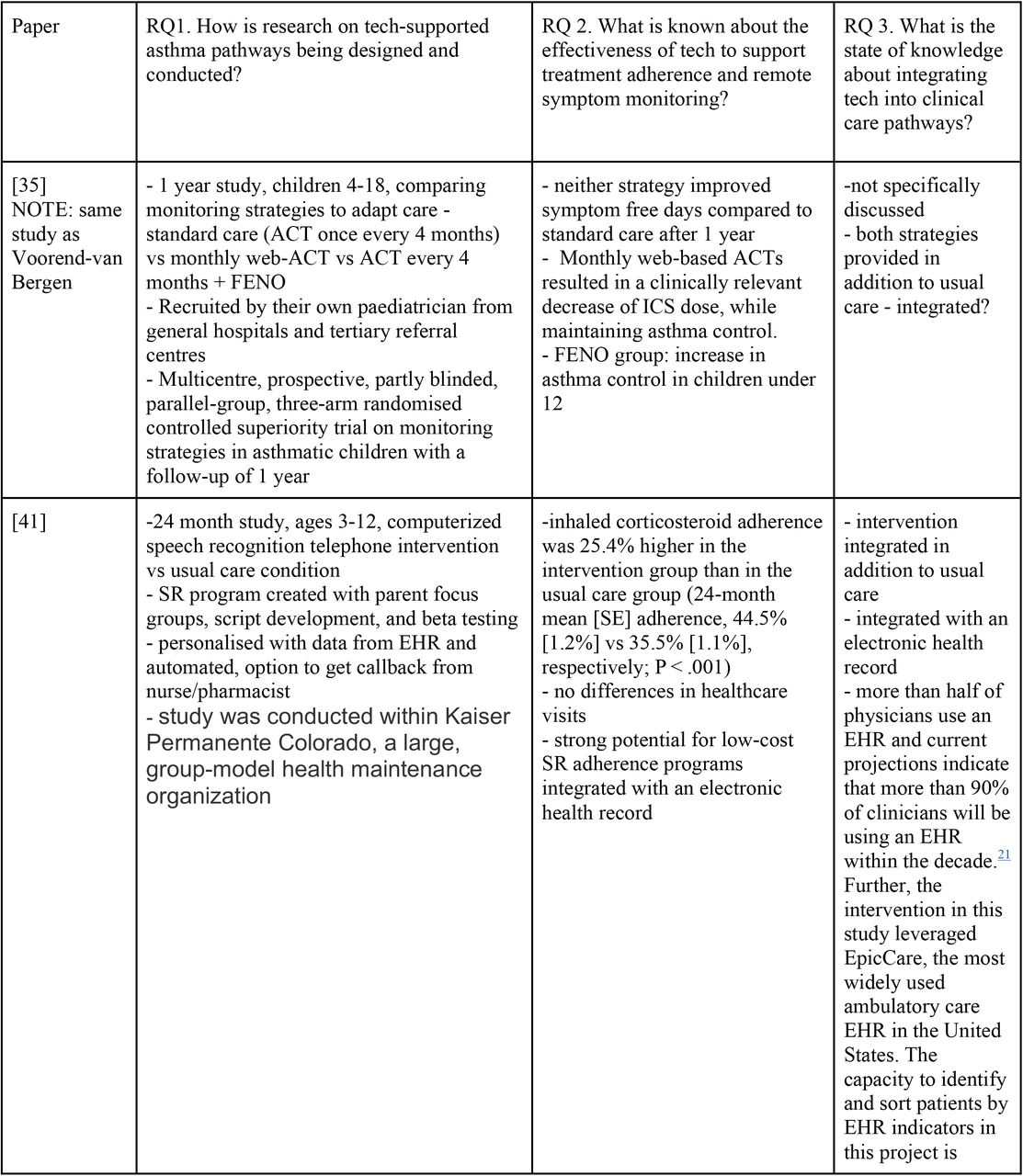 Data Extraction Table