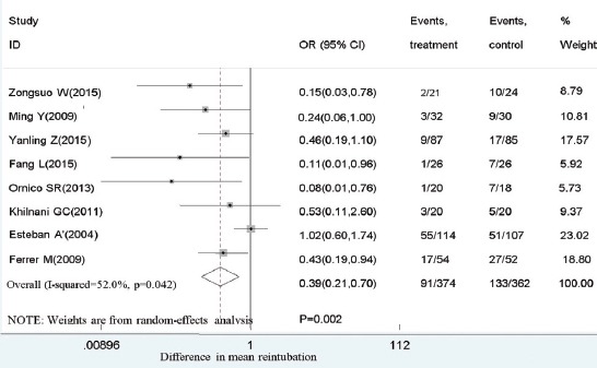Effect of non-invasive ventilation (NIV) vs conventional oxygen therapy on ventilator-associated pneumonia (VAP) after extubation. OR - odds ratio, 95%CI - 95% confidence interval