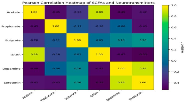Pearson correlation heatmap showing relationships between SCFAs and neuroactive metabolites across plant-based substrates.