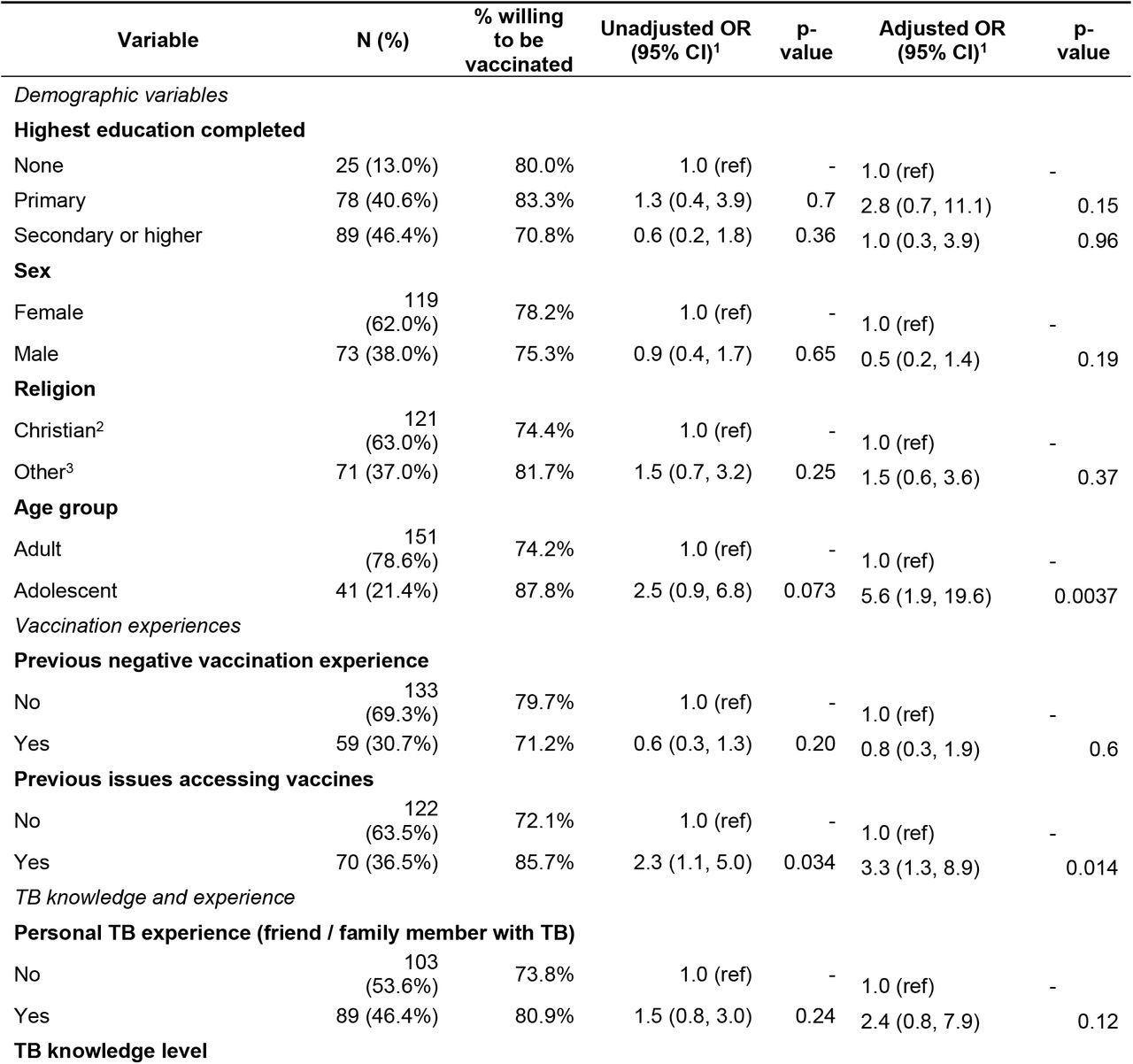 Associations between adult/adolescent characteristics and willingness to receive a novel TB vaccine in southern Mozambique, 2023-2024