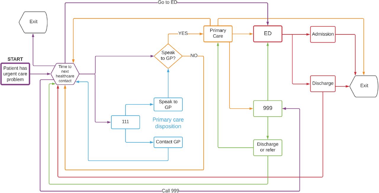 Design-orientated conceptual model of patients with an urgent care problem
