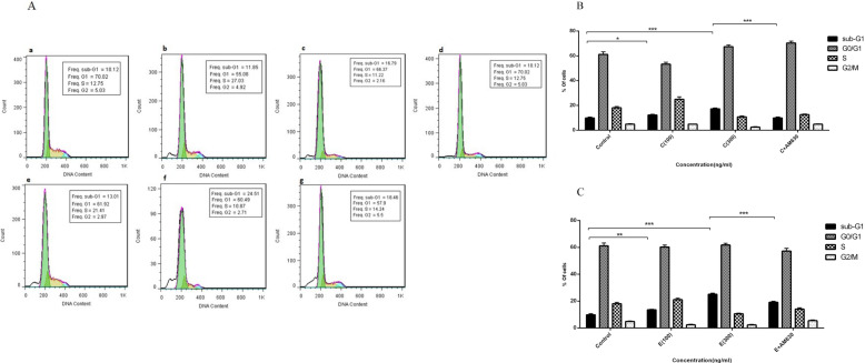 The effects of EP and CS extracts on cell cycle distribution in human lung cancer cells. The 100 and 300 ng/mL of EP and CS extracts were exposed to A549 cells for 36 h and cell cycle distribution was analyzed by flow cytometry using PI staining. A: represents the flow cytometry histograms indicating the un-treated cells (a), cells treated with 100 ng/mL of CS (b), 300 ng/mL of CS (c), 300 ng/mL of CS + 50 ng/mL of AM630 (d), cells treated with 100 ng/mL of EP (e), 300 ng/mL of EP (f), 300 ng/mL of EP + 50 ng/mL of AM630 (g) B: represents percentages of cells at the different phases of cell cycle following CS treatment. C: represents percentages of cells at the different phases of cell cycle following EP treatment. Data represent mean ± SD of three separate experiments. The statistical differences between treated and untreated groups were analyzed by ANOVA and are indicated by asterisks (* = P < 0.05, ** = P < 0.01, *** = P < 0.001)