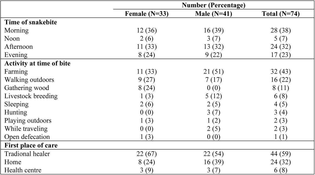 Distribution of victims by time of snakebite, activity at time of bite and first place of care