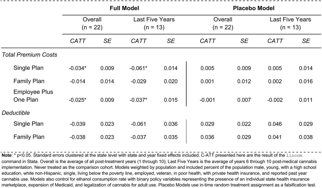 The impact of medical cannabis law adoption on total premium and deductible costs, 2003-2022.Simple difference-in-difference of cohort-specific average treatment effect on the treated for full models and placebo models.