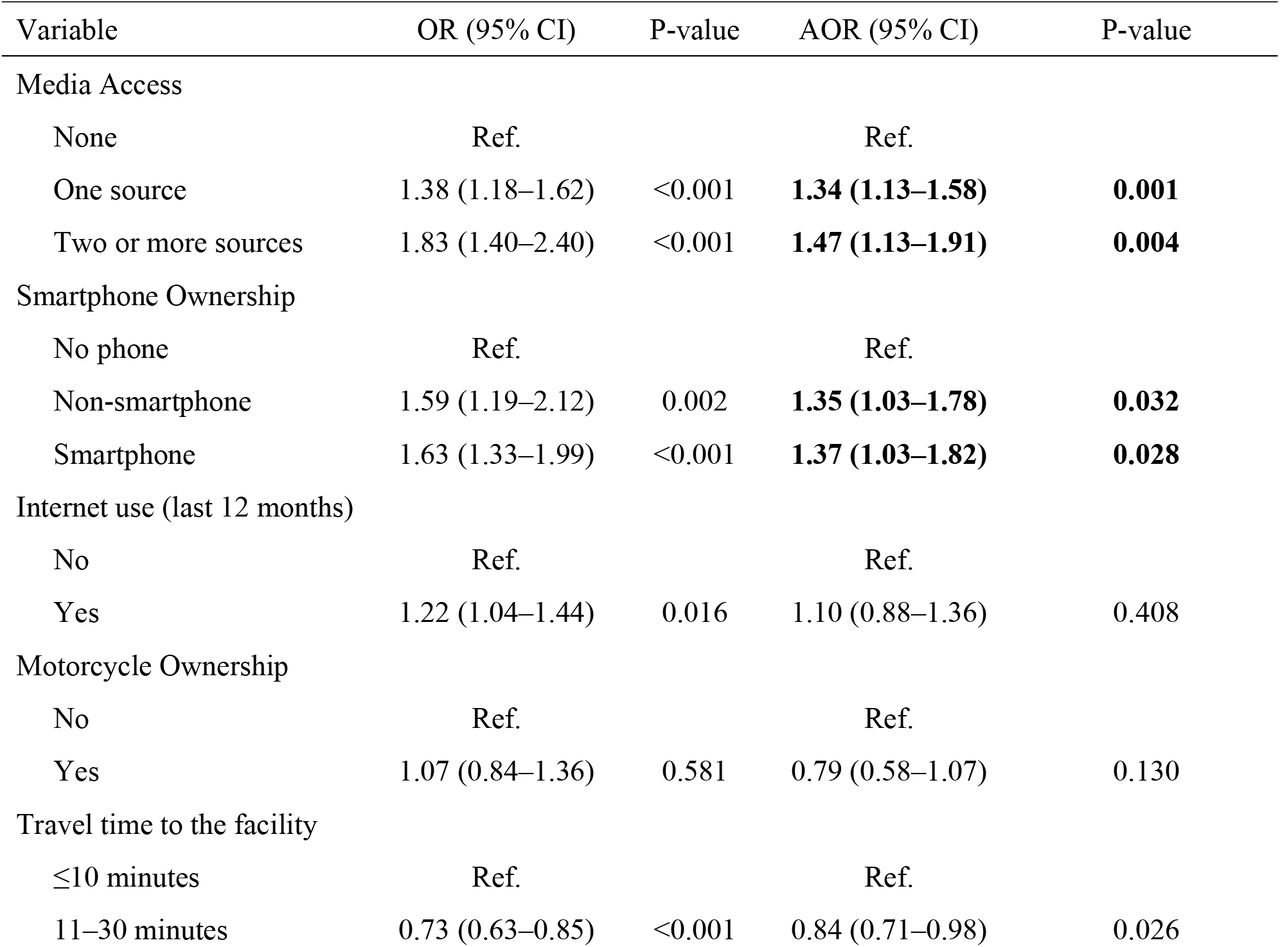 Unadjusted and adjusted logistic regression analysis of factors associated with breast exam uptake among women aged 15–49 years, CDHS 2021–2022 (N=19,287)