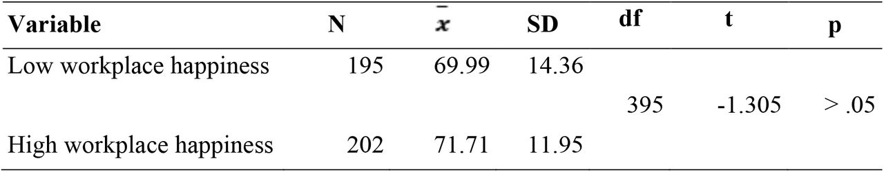 Summary of t-test for independent sample showing the difference between low and high work happiness on organizational commitment