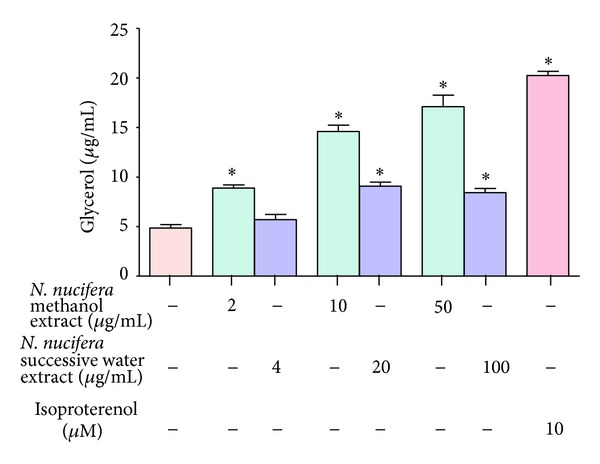 Effect of N. nucifera on glycerol release from differentiated 3T3-L1 cells.
