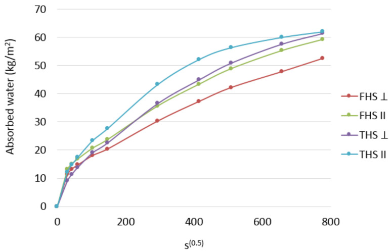 Capillary uptake of the tested composites.