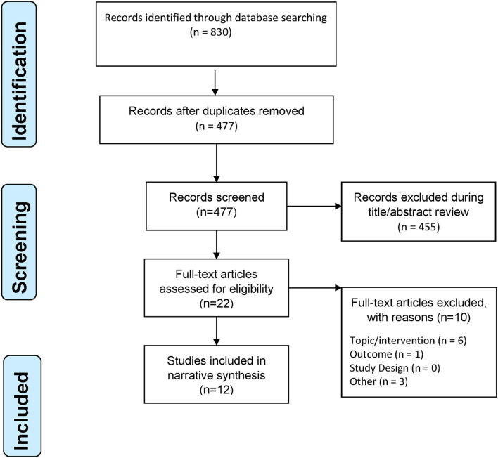 PRISMA flowchart of study selection process.