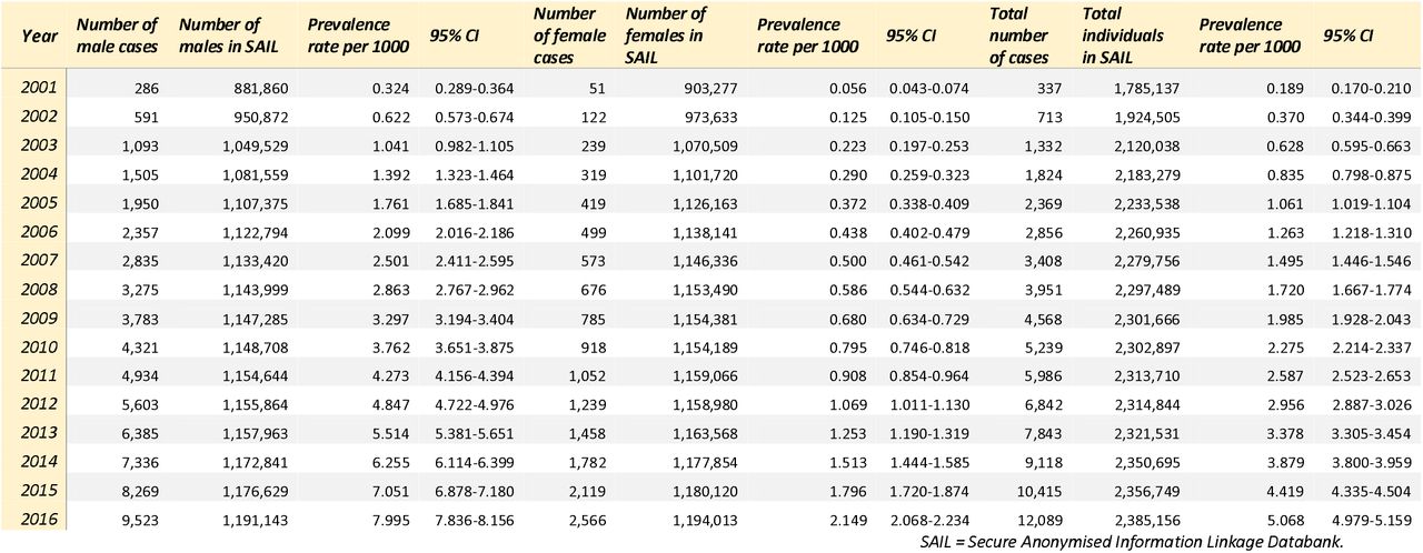 Annual prevalence of record of autism diagnosis on health care datasets in the SAIL Databank over period 2001-2016
