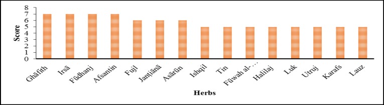 . Effective herbs against liver and spleen diseases mentioned in Avicenna’s book. Scores are according to the number of effects that every herb has been prescribed by Avicenna