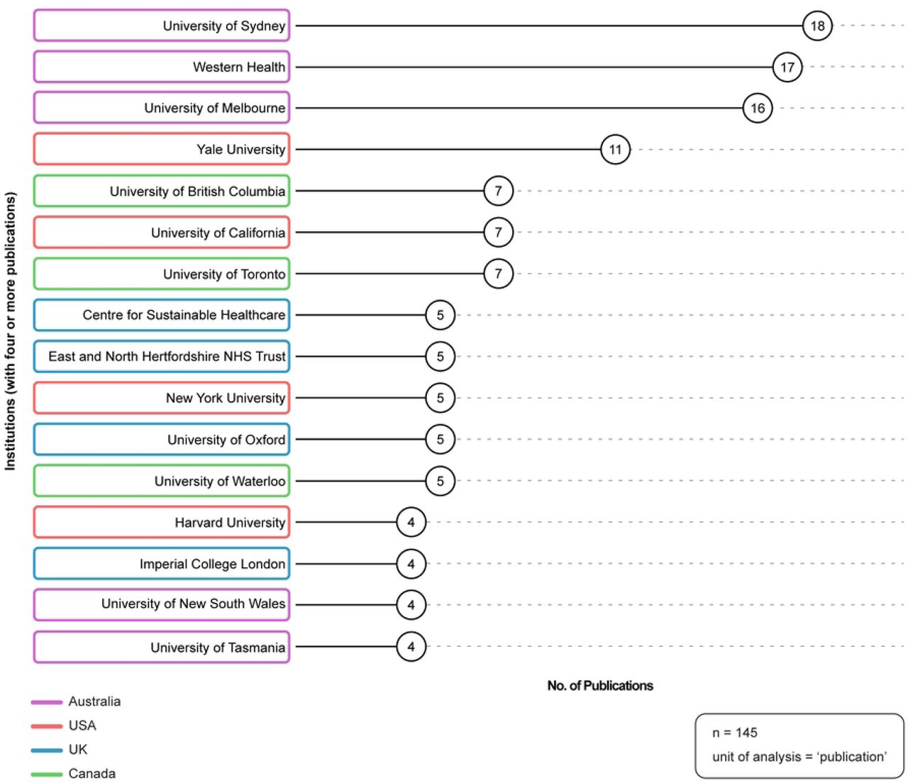 Top institutions.Source: R-based application Biblioshiny was used; additional analysis (i.e., institution country of origin; institution-type) completed by the study authors and applied as necessary to the visualization using Adobe Illustrator. Parameters specified: analysis: most relevant affiliations; affiliation name disambiguation: no; number of affiliations: 16.
