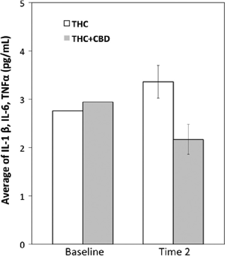 The average plasma concentration of three proinflammatory cytokines (IL-1β, IL-6, and TNF-α) at Baseline and Time 2 for the two strain conditions. THC-only strain group showed a higher average plasma concentration of the three cytokines compared to THC+CBD group. Error bars indicate standard error.