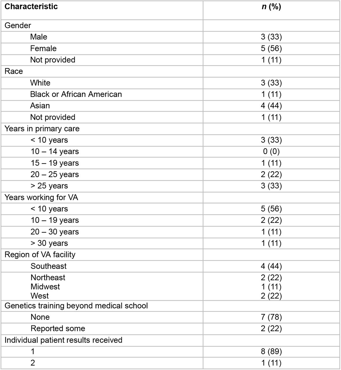 Characteristics of 9 primary care providers interviewed about their experiences receiving genomic results from the Million Veteran Program Return Of Actionable Results Study.