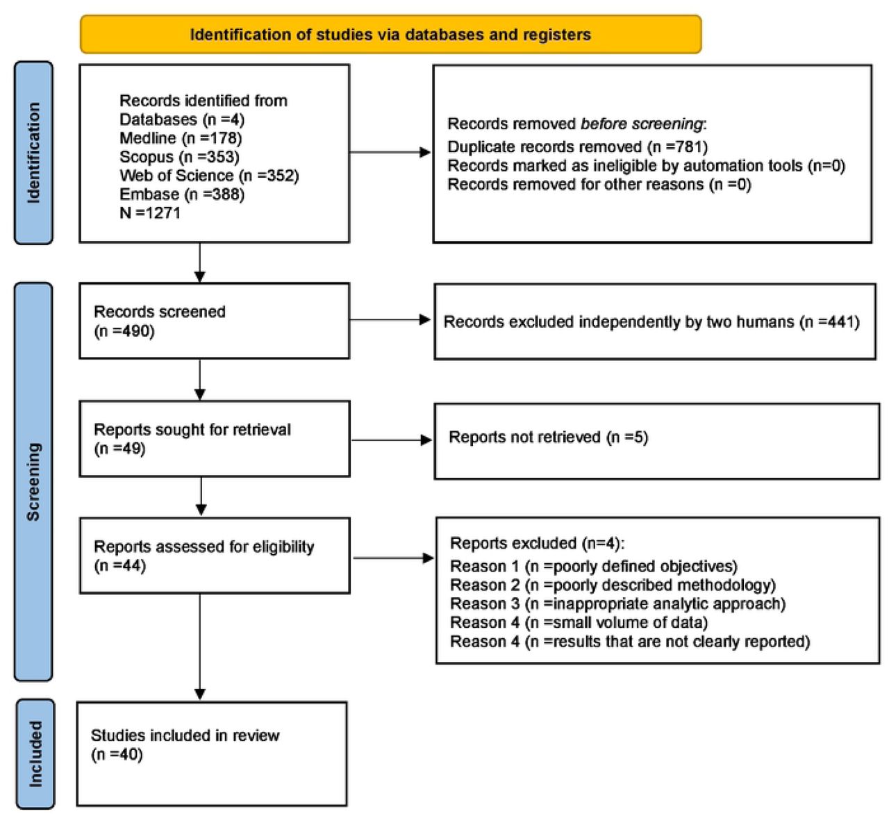 The PRISMA flow diagramFrom: Page MJ, McKenzie JE, Bossuyt PM, Boutron I, Hoffmann TC, Mulrow CD, et al. The PRISMA 2020 statement: an updated guideline for reporting systematic reviews. BMJ 2021;372:n71. doi: 10.1136/bmj.n71For more infonnation, visit: http://www.prisma-statement.org/