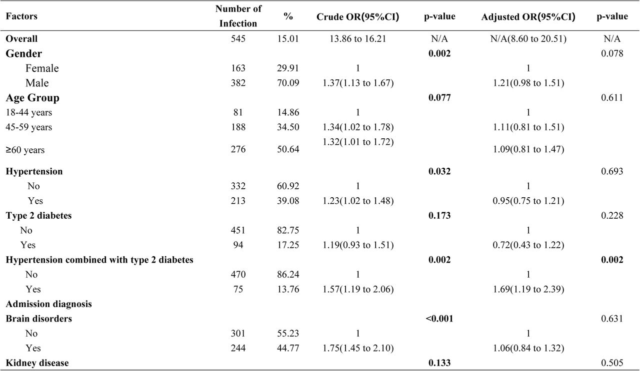 Logistic regression analysis of predictive factors for MDRB infection in ICU patients