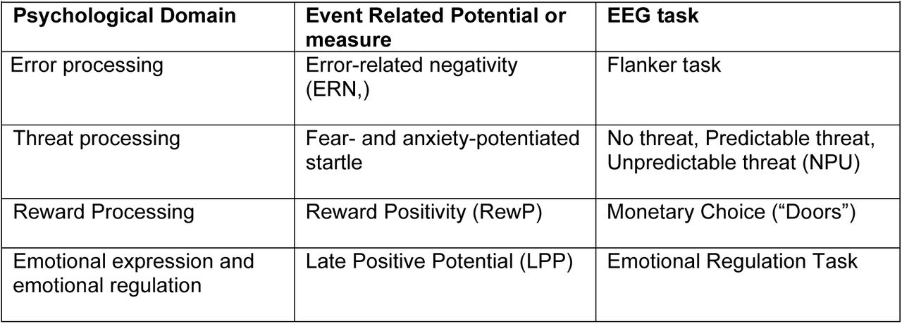 EEG Tasks and Potentials.Shown are the psychological domain, the event related potential (ERN) measured, and the behavioral task of each EEG assessment.