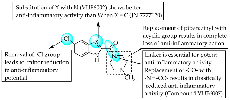SARs of piperazinyl-substituted benzimidazoles.