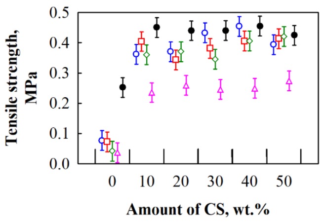 Impact of various amounts of CS and different HS fractions on tensile strength of BcB: ○—5/10 mm; □—10/20 mm; ◊—2.5/20 mm; ∆—2.5/5 mm; ●—shredded HS.