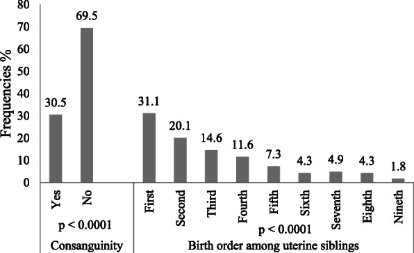 Distribution of schizophrenia patients according to genetic characteristics