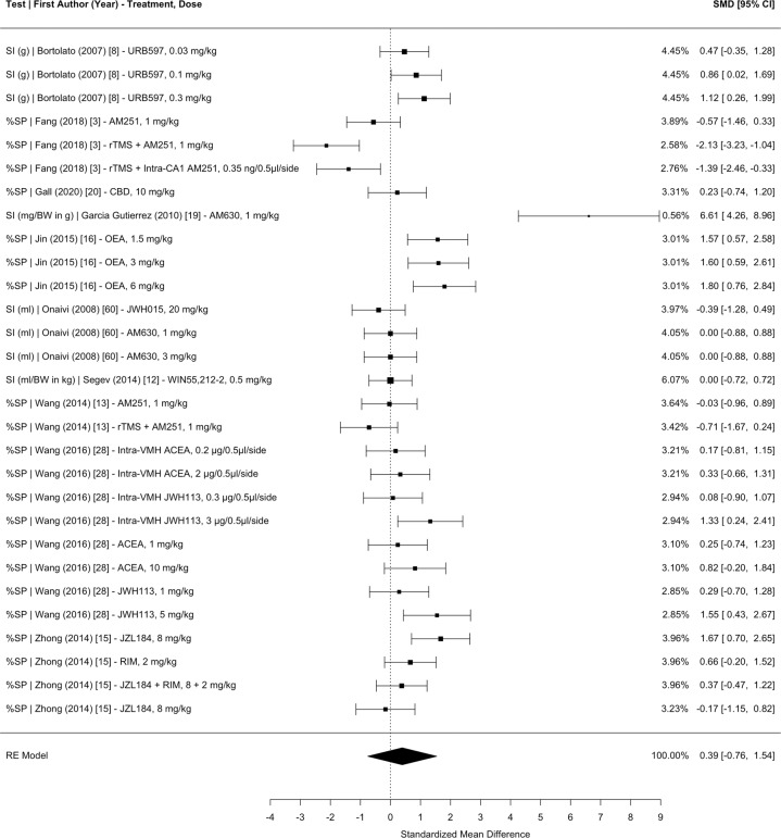 Meta-analysis of studies investigating the effect of CB administration on anhedonia (i.e., sucrose intake or preference) in CUS.SI sucrose intake, %SP percent sucrose preference, BW body weight, SMD standardized mean difference, CI confidence interval, rTMS repetitive transcranial magnetic simulation, CBD cannabidiol, OEA oleoylethanolamide, VMH ventromedial hypothalamus, CA1 hippocampal cornu ammonis 1, ACEA arachidonyl-2-chloroethylamide.