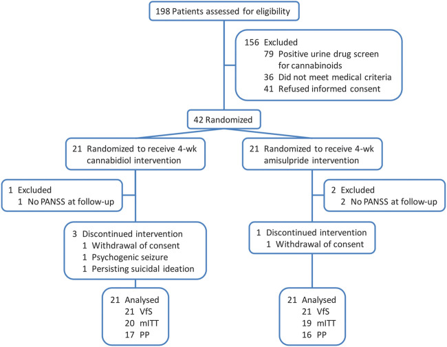 CONSORT flow diagram (Leweke et al., 2012). Analyses sets: VfS, valid for safety; mITT, modified intention-to-treat and PP, per protocol.
