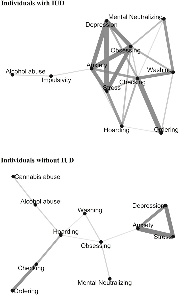Correlation network plot for individuals with mild to moderate Internet Use Disorder (IUD) and controls. Only Pearson's rs ≥ |0.30| were included. Variables that are more strongly correlated appear closer together and are connected by stronger paths. The proximity of the points is determined using multidimensional clustering.