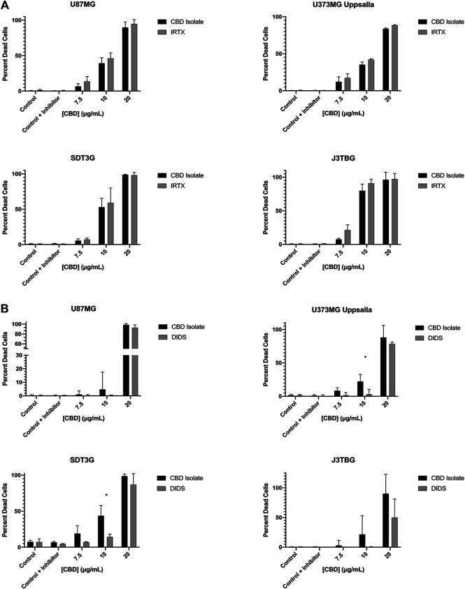 CBD mediated cytotoxicity involves VDAC1 but not TRPV1. (A) U87MG, U373MG, J3TBG, and SDT3G Glioma cells were treated with CBD isolate (0–20 μg/ml) and IRTX (1 µM) concurrently for 96 h and cytotoxicity determined using the green fluorescent dye, YOYO-1. Representative of n = 3 independent experiments expressed as mean ± SD. *P (two-tailed t-test). (B) Cytotoxicity of glioma cells treated with CBD isolate (0–20 μg/ml) and DIDS (50 µM) concurrently for 96 h. Data shown are from n = 3 independent experiments expressed as mean ± SD. *P (two-tailed t-test). U373MG Upsalla: 10 (0.02). SDT3G: 10 (0.003).