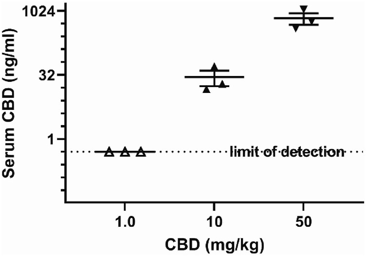 Serum cannabidiol 3 h after intraperitoneal injection at different doses. Samples frozen after collection at −80°C were processed and measured by HPLC with tandem mass spectrographic detection. The limit of detection was 5 ng/mL. Data shown are mean ± SEM, dots shown are individual values.