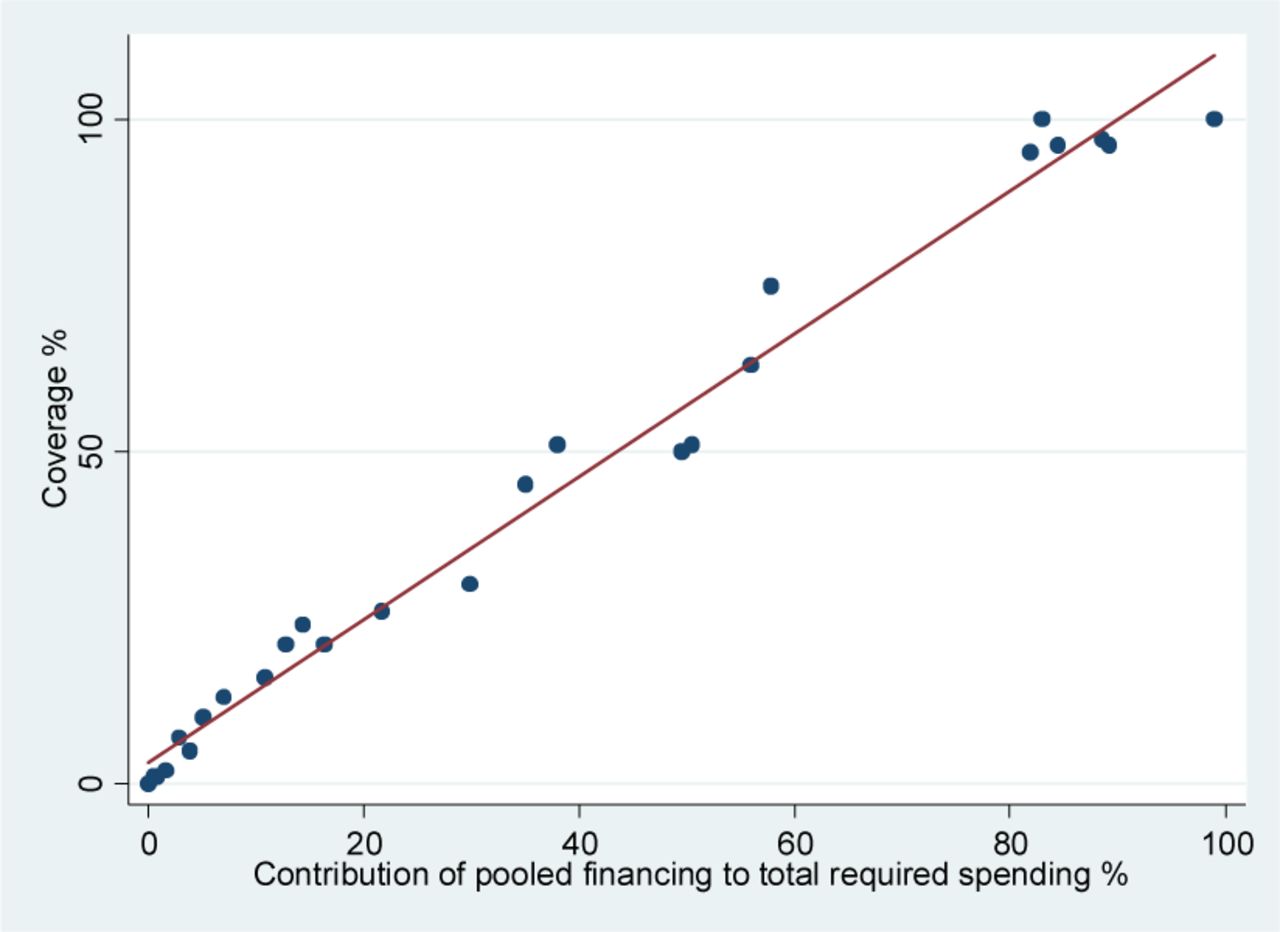 Coverage related to Contribution of pooled financing to total required funding, r=0.99