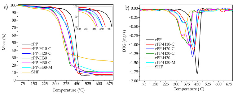 Comparative plots of (a) thermogravimetric curves and (b) DGT curves of the rPP/hemp fiber composites with different compatibilizers.