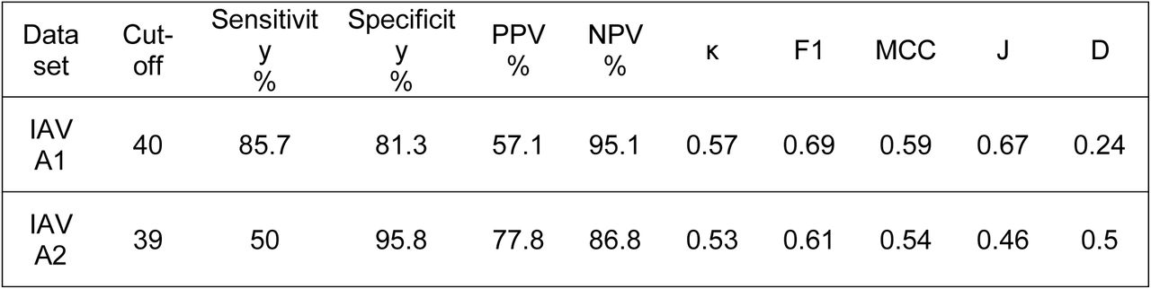 Optimal cutoff points and corresponding performance metrics for IAV A1 and A2 are presented in the following table.