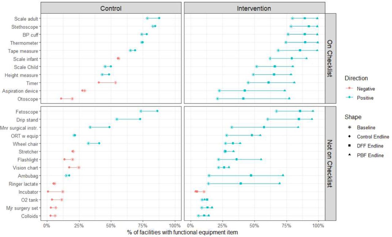 Percentage of facilities with a functional equipment item, by time point, study arm, and presence on supervision checklist. Calculated based on observed equipment in facility, survey questions 15.02 A-Y. Baseline data is from the independent facility survey conducted in 2014. Endline data is from the independent facility survey conducted in 2017. Checklist grouping indicates whether a piece of equipment was present on the quarterly supervision checklist that was used to determine incentive payments. Control facilities were in Benue, Ogun, and Taraba. Intervention facilities were in Adamawa, Nasarawa, and Ondo. DFF = direct facility financing. PBF = performance-based financing. BP = blood pressure. Mjr = major. O2 = oxygen. ORT = oral rehydration therapy. Mnr = minor.