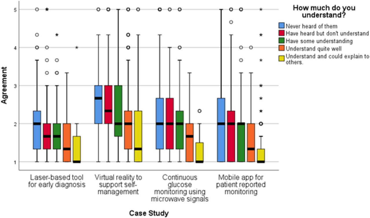 Agreement to accepting NHTs in future care according to respondents’ perceived understanding of how the technology works. Agreement score ranges between 1 “Strongly Agree” to 5 “Strongly disagree”. Circles indicate mild outliers (between 1.5 and 3 interquartile ranges away from the 75th percentile) and stars indicate extreme outliers (greater than 3 interquartile ranges away from the 75th percentile). Laser-based tool for early diagnosis n = 1139, Virtual reality to support self-management n = 1089, Continuous glucose monitoring using microwave signals n = 1119, Mobile app for patient reported monitoring n = 1093.
