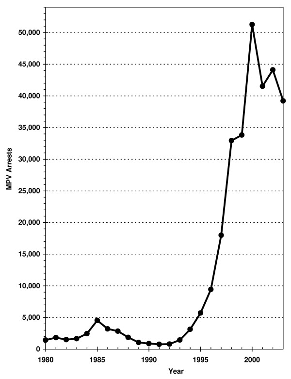 Adult MPV Arrests in NYC, 1980–2003.