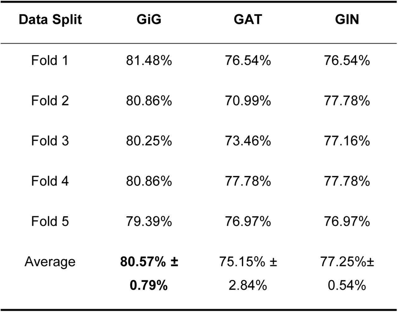 Test prediction accuracy of GiG compared with baseline GNN architectures (GAT, GIN) for three-class T2D/pre-T2D/No-T2D classification on the LLFS dataset using 5-fold cross-validation.