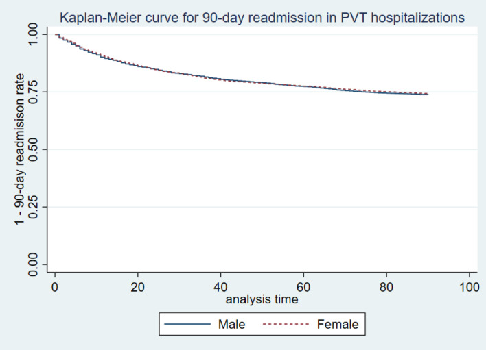 Kaplan-Meier graph for 90-day all-cause readmissions of PVT hospitalizations by sex, showing almost similar distribution by sex in the Kaplan-Meier curve for 90-day readmissions in PVT hospitalizations. PVT: portal vein thrombosis.