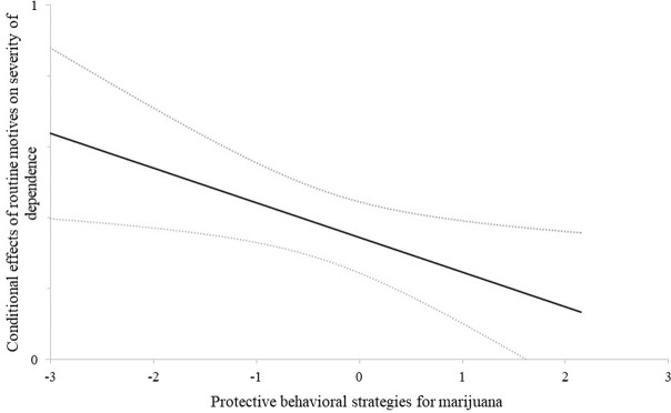 Conditional effects and confidence bands.Horizontal: z-values for protective behavioral strategies for marijuana (PBSM). Vertical: Effect of routine motives on the severity of dependence scale (SDS). The two grey dotted lines are confidence bands and represent the confidence interval for each point on the regression line. If they are not both either above or below zero, the conditional effect of the predictor is no longer significant. The black regression line represents how the use of PBSM affects the association between routine motives and SDS: It is weaker for higher values of PBSM-use. For value below 1.62, routine motives significantly predict SDS. For values above 1.62, this association is no longer significant.