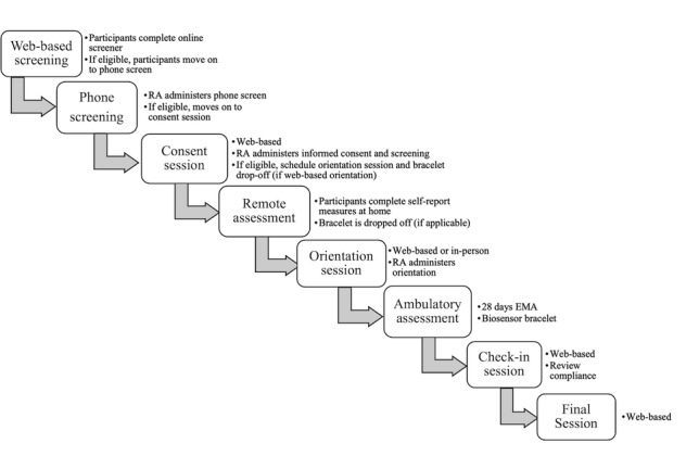 Study flow. EMA: ecological momentary assessment; RA: research assistant.