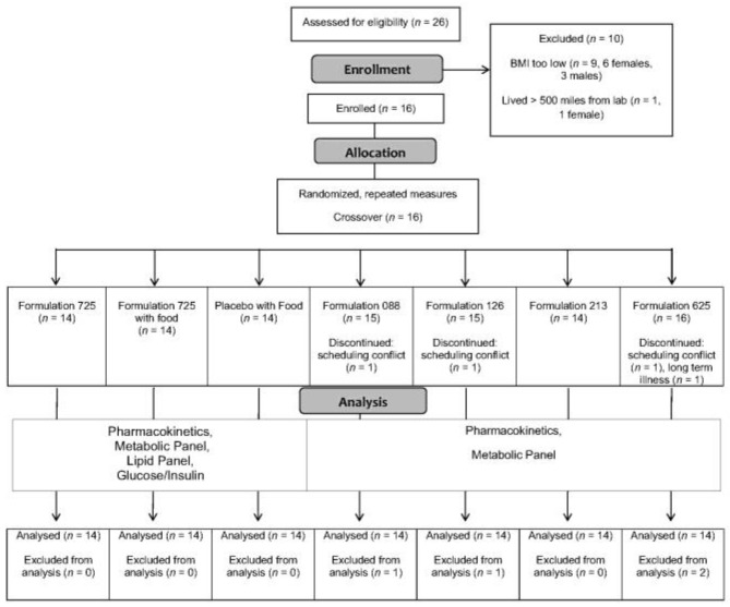 Consolidated Standards of Reporting Trials (CONSORT) flow diagram. Abbreviation: BMI body mass index.