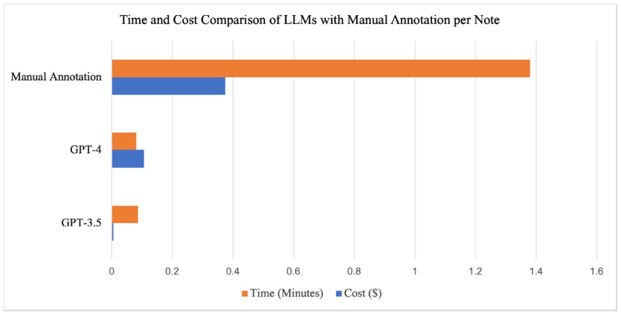 Cost and time comparison of GPT-4 and GPT-3.5 with manual annotation estimate per note..