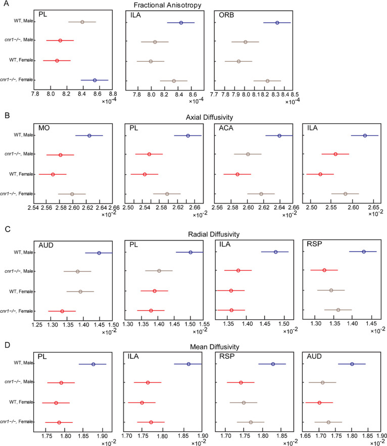 Comparisons of STCT calculated FA (A), AD (B), RD (C), and MD (D) in selected brain regions with STCT analysis. N = 24, 6 male WT, 6 female WT, 6 male cnr1–/–, 6 female cnr1–/–. The highest mean group is shown in blue. Groups shown in red are significantly different than the blue group (p < 0.05, corrected with Tukey’s honestly significant difference procedure). Groups shown in gray were not significantly different from the blue group.