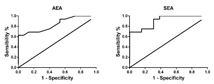 Univariate ROC curve analysis of AEA and SEA. Urine marker levels were assessed for their ability to discriminate bladder cancer patients from healthy subjects.