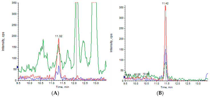 (A) Injection of a blank (methanol) and (B) injection of empty nanovesicles at least 80 times more concentrated than the samples under analysis. The mass spectrometer acquired positive ion signals in multiple reaction monitoring mode by recording three fragment ions of the protonated CBD ion (m/z 315.3), at 259.0 (blue line), 193.1 (red line), and 134.9 m/z (green line).